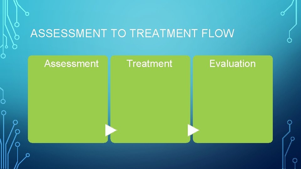 ASSESSMENT TO TREATMENT FLOW Assessment Treatment Evaluation ASSESSMENT TO TREATMENT FLOW Assessment Treatment Evaluation