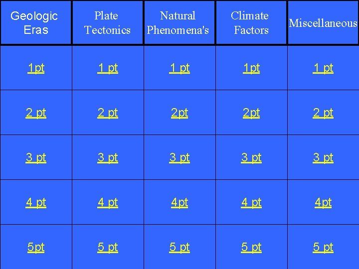 Geologic Eras Plate Tectonics Natural Phenomena's Climate Factors Miscellaneous 1 pt 1 pt 2