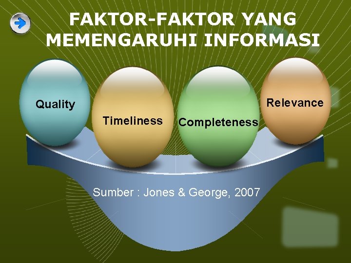 FAKTOR-FAKTOR YANG MEMENGARUHI INFORMASI Relevance Quality Timeliness Completeness Sumber : Jones & George, 2007