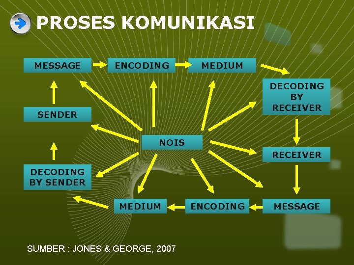 PROSES KOMUNIKASI MESSAGE ENCODING MEDIUM DECODING BY RECEIVER SENDER NOIS RECEIVER DECODING BY SENDER