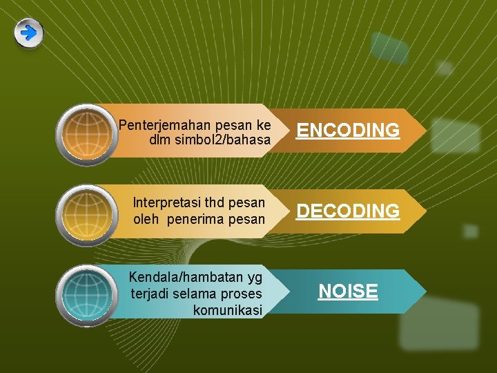 Penterjemahan pesan ke dlm simbol 2/bahasa ENCODING Interpretasi thd pesan oleh penerima pesan DECODING