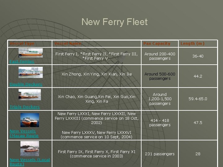 New Ferry Fleet Vessel Type Fast Ferries Vessel Name Pax Capacity Length (m) First