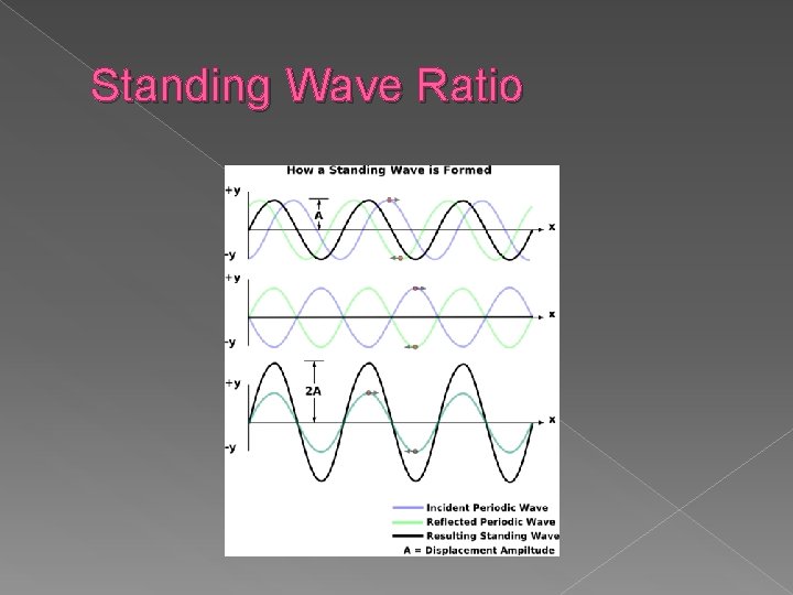 Standing Wave Ratio 