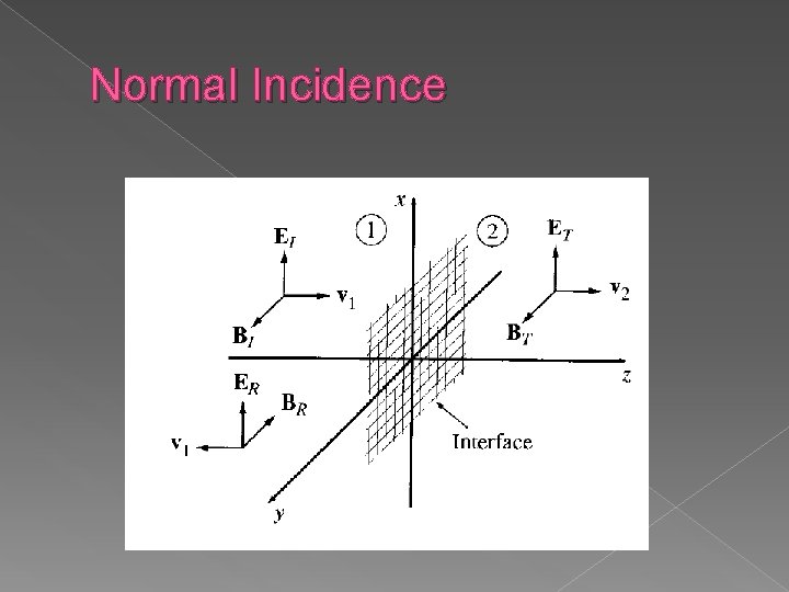 Normal Incidence 