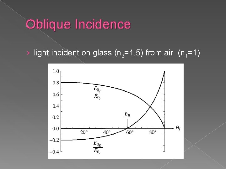 Oblique Incidence › light incident on glass (n 2=1. 5) from air (n 1=1)