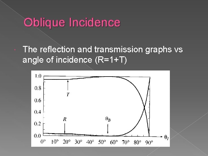 Oblique Incidence The reflection and transmission graphs vs angle of incidence (R=1+T) 