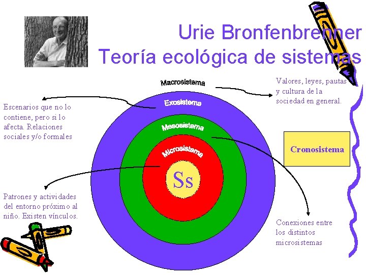 Urie Bronfenbrenner Teoría ecológica de sistemas Valores, leyes, pautas y cultura de la sociedad