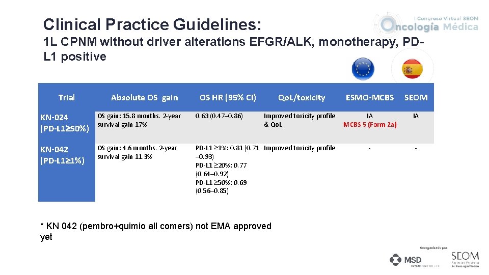 Clinical Practice Guidelines: 1 L CPNM without driver alterations EFGR/ALK, monotherapy, PDL 1 positive