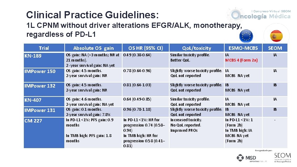 Clinical Practice Guidelines: 1 L CPNM without driver alterations EFGR/ALK, monotherapy, regardless of PD-L