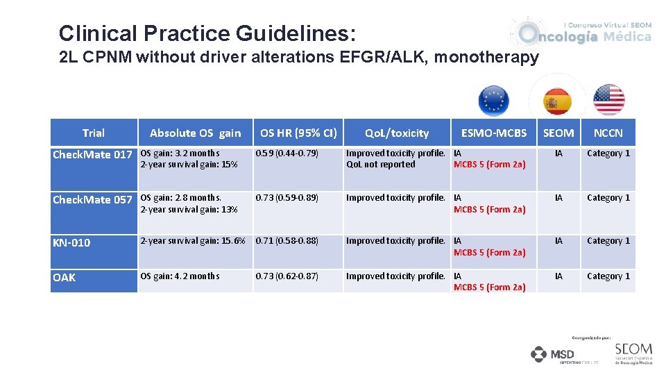 Clinical Practice Guidelines: 2 L CPNM without driver alterations EFGR/ALK, monotherapy Trial Absolute OS