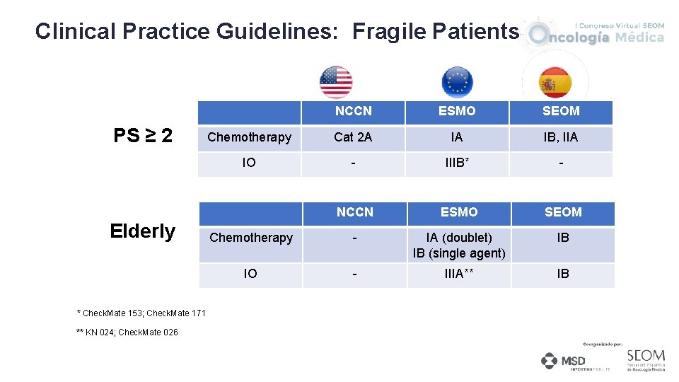 Clinical Practice Guidelines: Fragile Patients PS ≥ 2 Elderly * Check. Mate 153; Check.