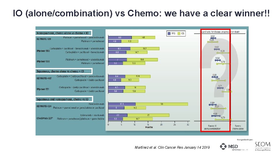 IO (alone/combination) vs Chemo: we have a clear winner!! Martínez et al. Clin Cancer
