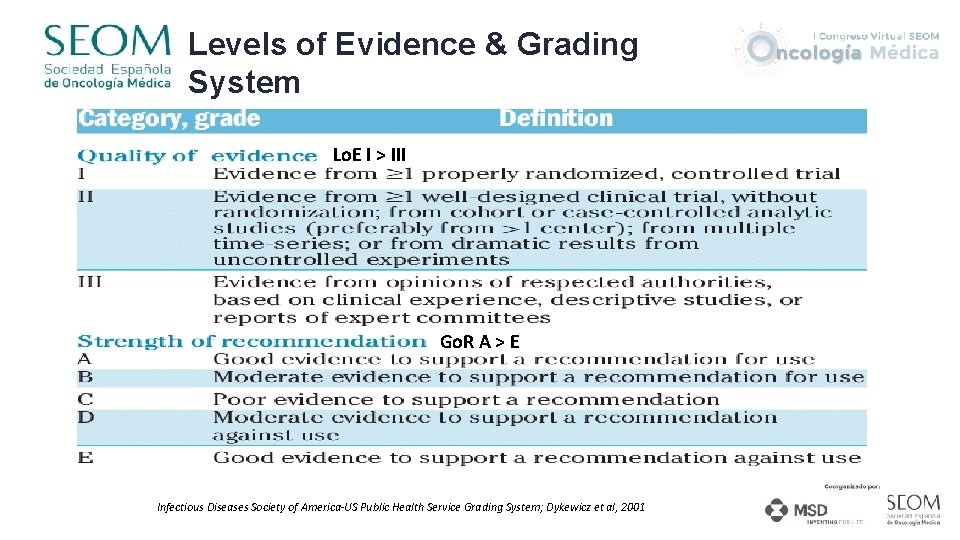 Levels of Evidence & Grading System Lo. E I > III Go. R A