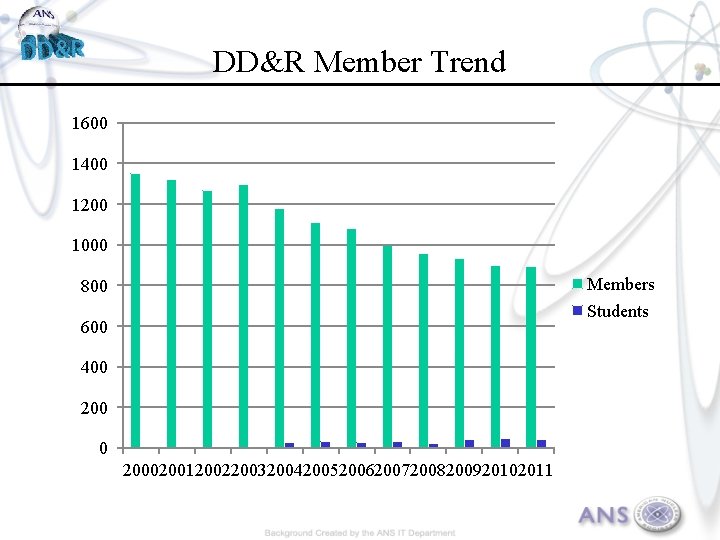 DD&R Member Trend 1600 1400 1200 1000 Members 800 Students 600 400 200020012002200320042005200620072008200920102011 