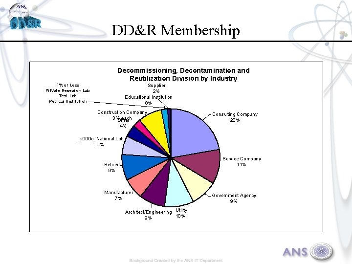 DD&R Membership 1% or Less Private Research Lab Test Lab Medical Institution Decommissioning, Decontamination