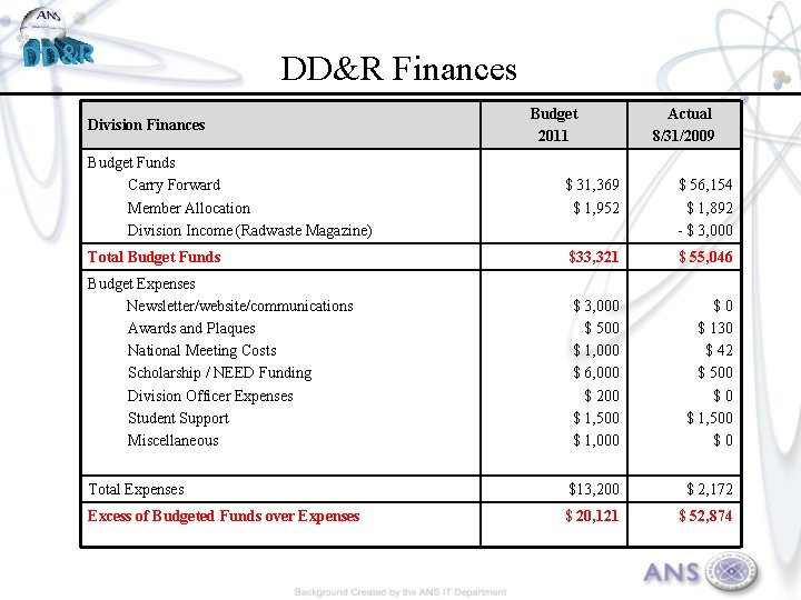 DD&R Finances Division Finances Budget 2011 Actual 8/31/2009 Budget Funds Carry Forward Member Allocation