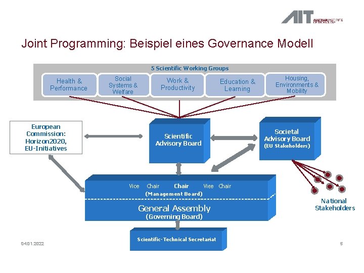 Joint Programming: Beispiel eines Governance Modell 5 Scientific Working Groups Health & Performance Social