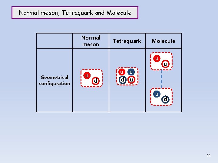 Normal meson, Tetraquark and Molecule Normal meson Tetraquark Molecule u Geometrical configuration u d