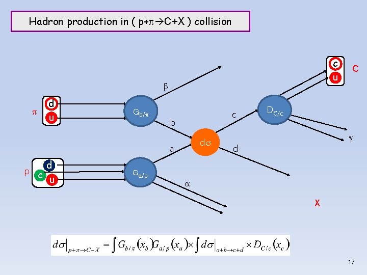 Hadron production in ( p+p C+X ) collision c u b p d u