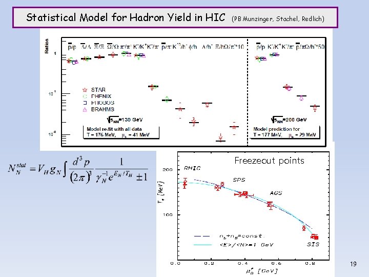 Statistical Model for Hadron Yield in HIC (PB Munzinger, Stachel, Redlich) Freezeout points 19