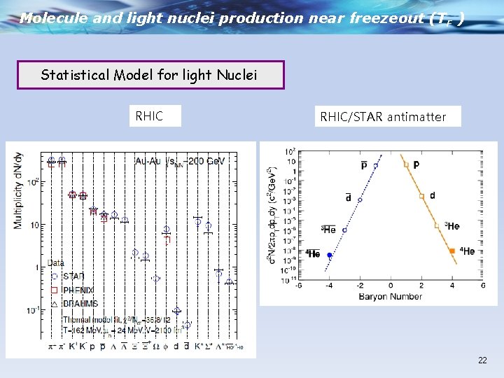 Molecule and light nuclei production near freezeout (TF ) Statistical Model for light Nuclei