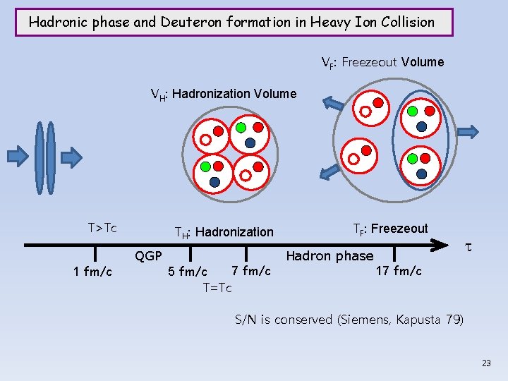 Hadronic phase and Deuteron formation in Heavy Ion Collision VF: Freezeout Volume VH: Hadronization