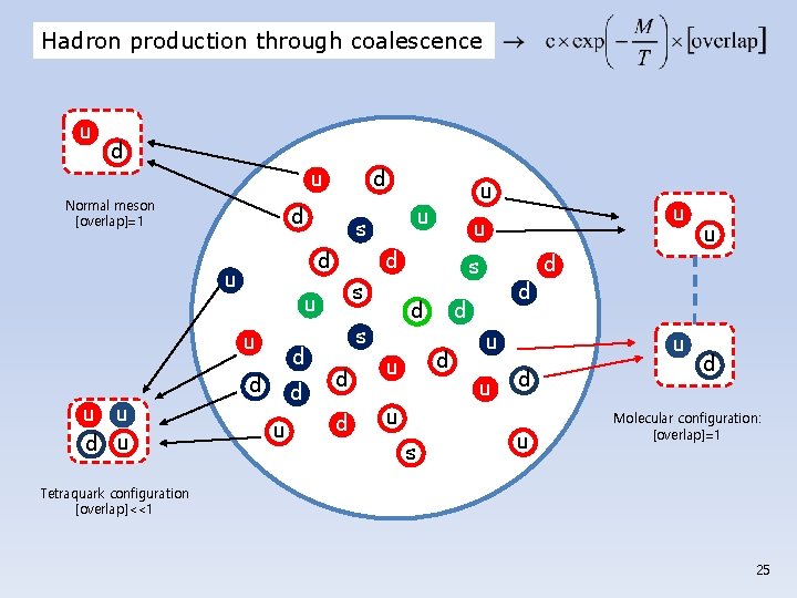 Hadron production through coalescence u d Normal meson [overlap]=1 d s d d d