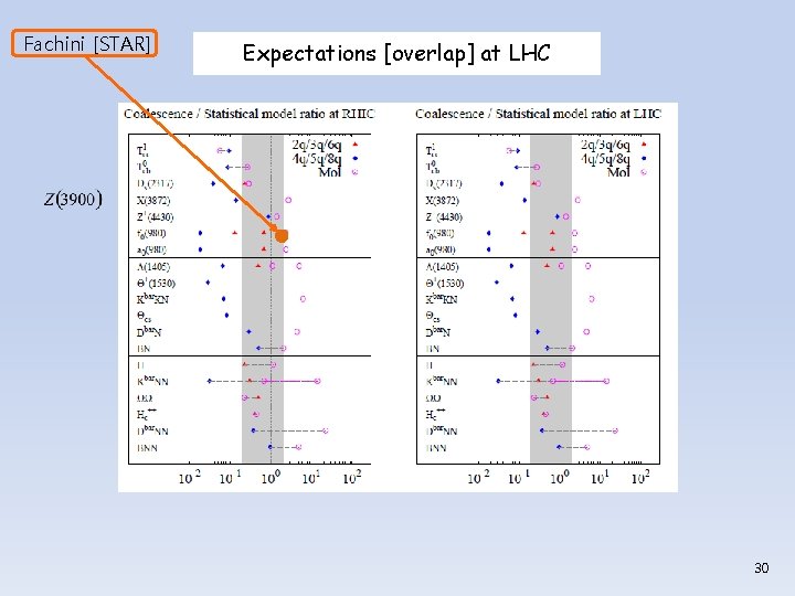 Fachini [STAR] Expectations [overlap] at LHC 30 