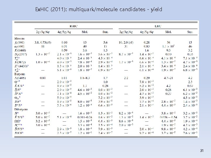 Ex. HIC (2011): multiquark/molecule candidates - yield 31 