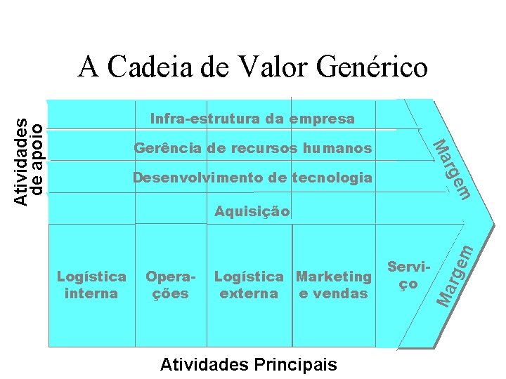 A Cadeia de Valor Genérico rge Desenvolvimento de tecnologia Logística interna Operações Logística Marketing