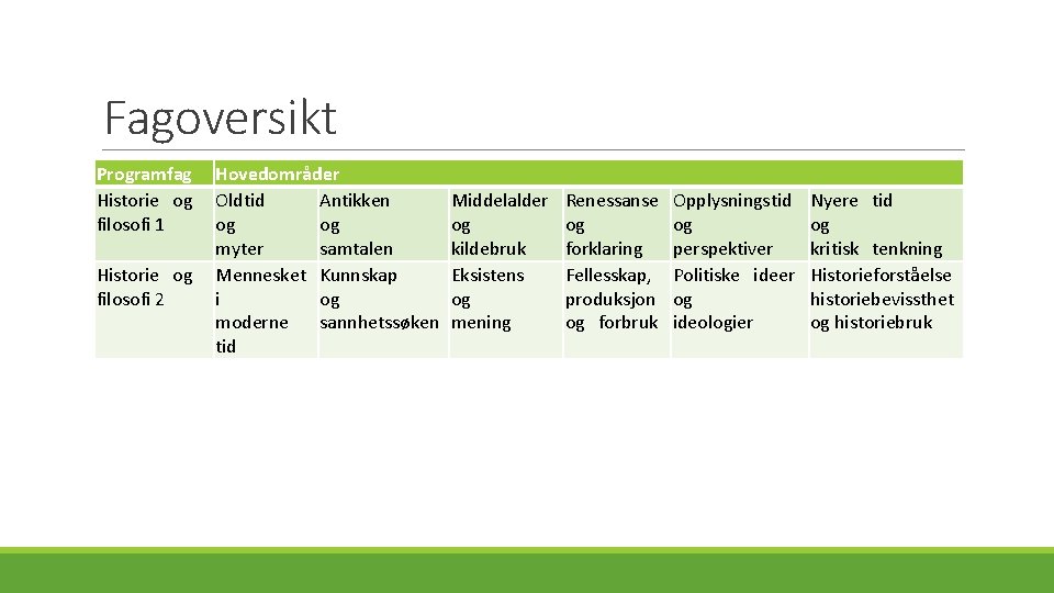 Fagoversikt Programfag Historie og filosofi 1 Historie og filosofi 2 Hovedområder Oldtid Antikken og