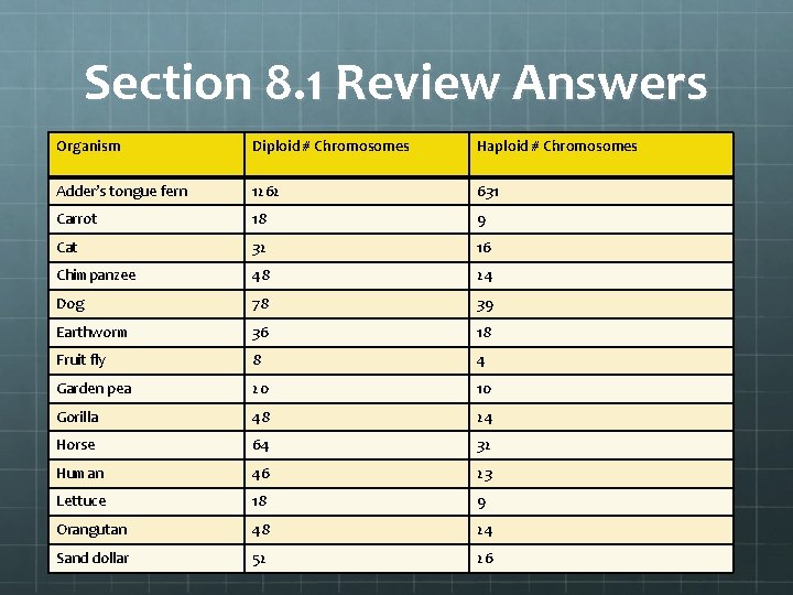 Section 8. 1 Review Answers Organism Diploid # Chromosomes Haploid # Chromosomes Adder’s tongue