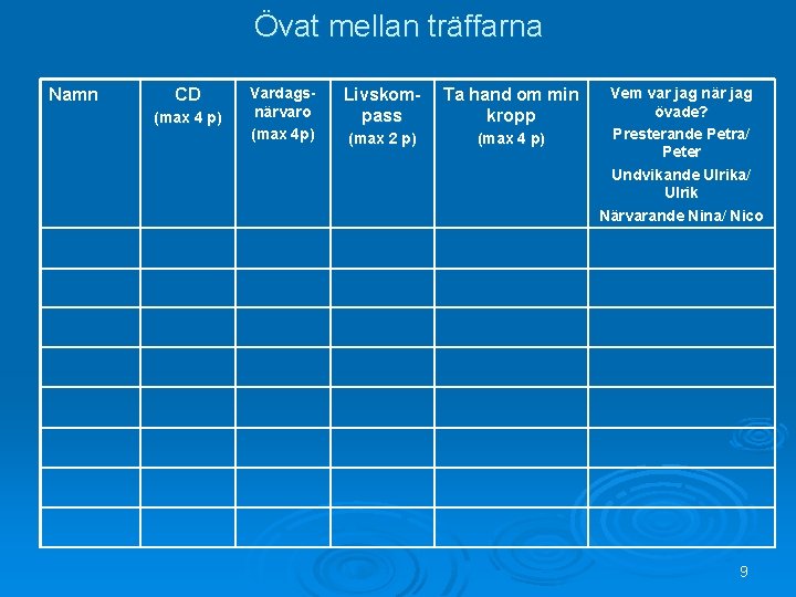 Övat mellan träffarna Namn CD (max 4 p) Vardagsnärvaro (max 4 p) Livskompass Ta