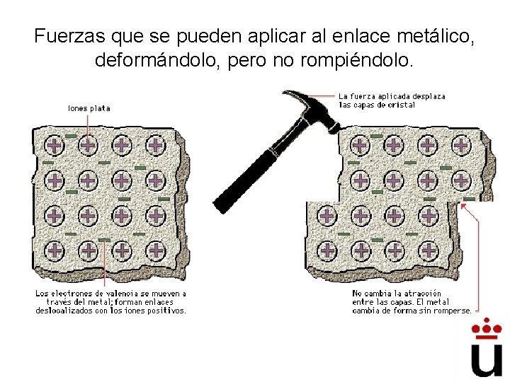 Fuerzas que se pueden aplicar al enlace metálico, deformándolo, pero no rompiéndolo. 