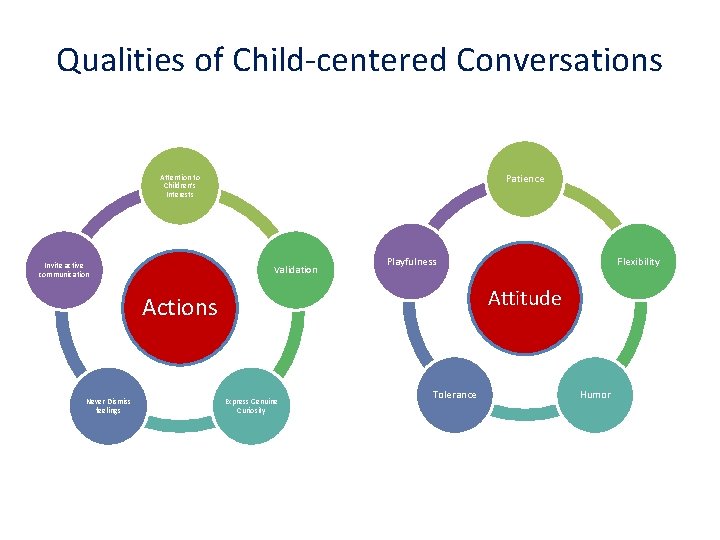 Qualities of Child-centered Conversations Patience Attention to Children’s Interests Invite active communication Validation Playfulness