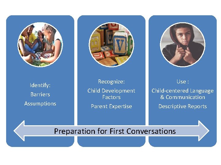 Identify: Barriers Assumptions Recognize: Child Development Factors Parent Expertise Use : Child-centered Language &