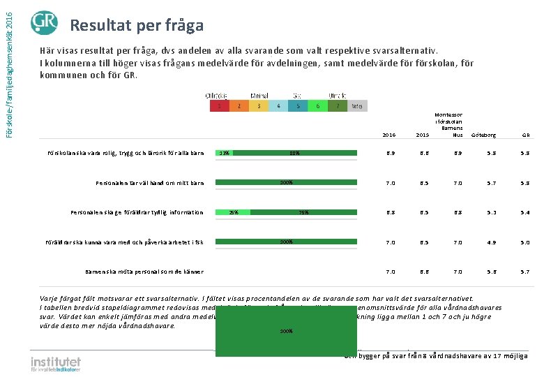 Förskole-/familjedaghemsenkät 2016 Resultat per fråga Här visas resultat per fråga, dvs andelen av alla