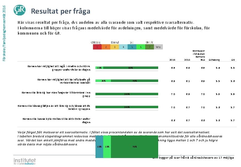 Förskole-/familjedaghemsenkät 2016 Resultat per fråga Här visas resultat per fråga, dvs andelen av alla