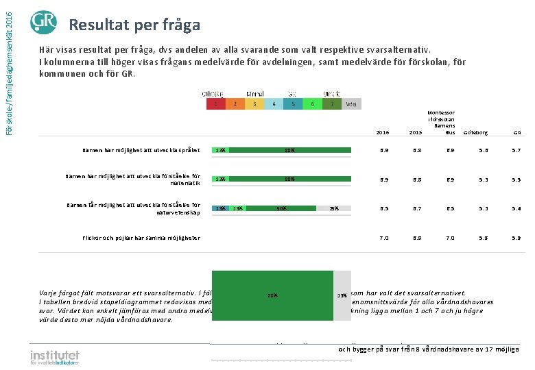 Förskole-/familjedaghemsenkät 2016 Resultat per fråga Här visas resultat per fråga, dvs andelen av alla