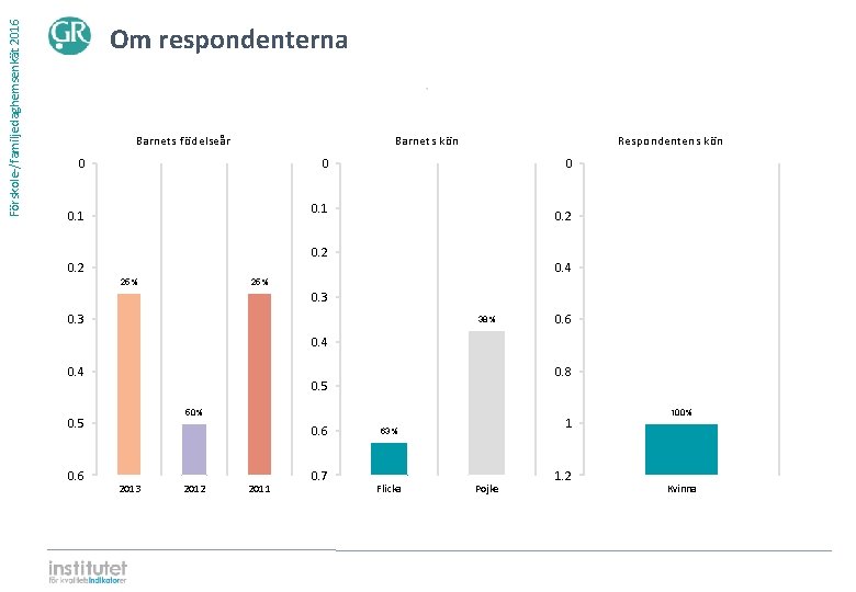 Förskole-/familjedaghemsenkät 2016 Om respondenterna ⋅ Barnets födelseår Barnets kön 0 Respondentens kön 0 0