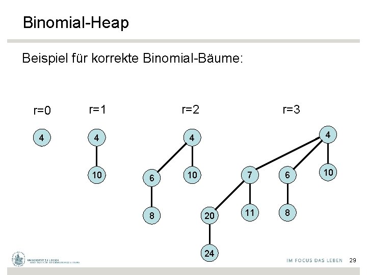 Binomial-Heap Beispiel für korrekte Binomial-Bäume: r=0 r=1 r=2 4 4 4 10 6 8