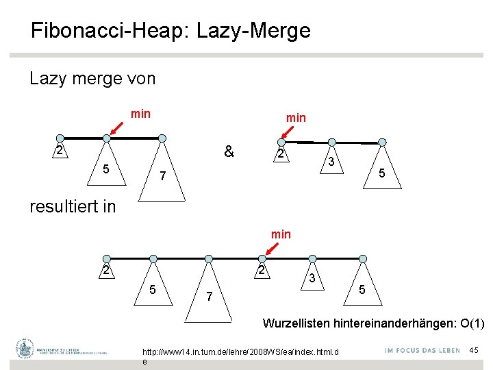 Fibonacci-Heap: Lazy-Merge Lazy merge von min & 2 5 2 3 5 7 resultiert