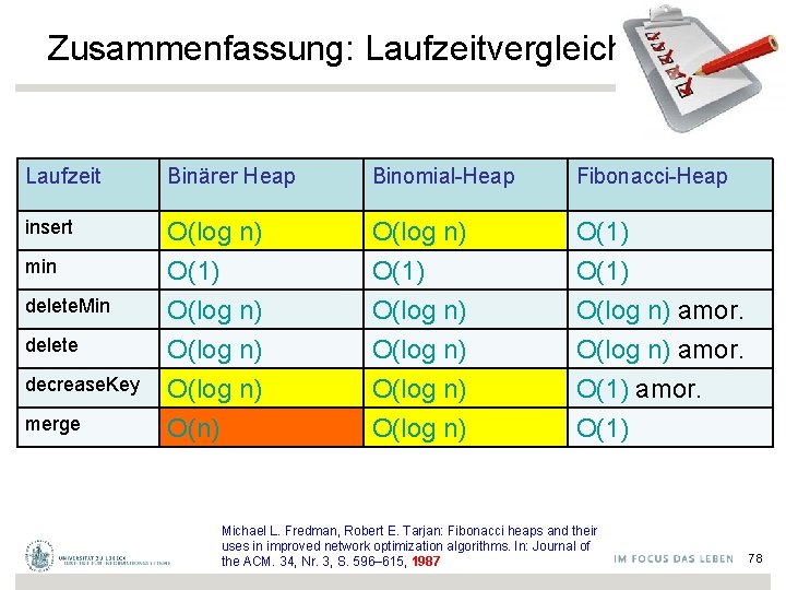 Zusammenfassung: Laufzeitvergleich Laufzeit Binärer Heap Binomial-Heap Fibonacci-Heap insert O(log n) O(1) O(log n) amor.