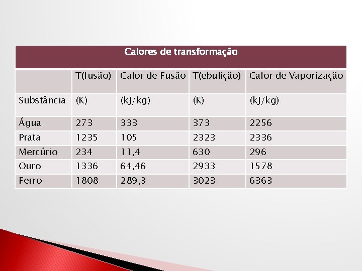 Calores de transformação T(fusão) Calor de Fusão T(ebulição) Calor de Vaporização Substância (K) (k.