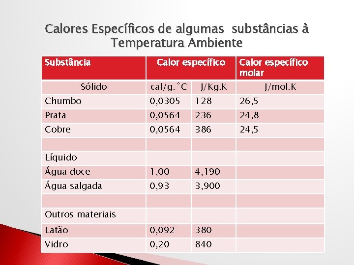 Calores Específicos de algumas substâncias à Temperatura Ambiente Substância Sólido Calor específico cal/g. ˚C