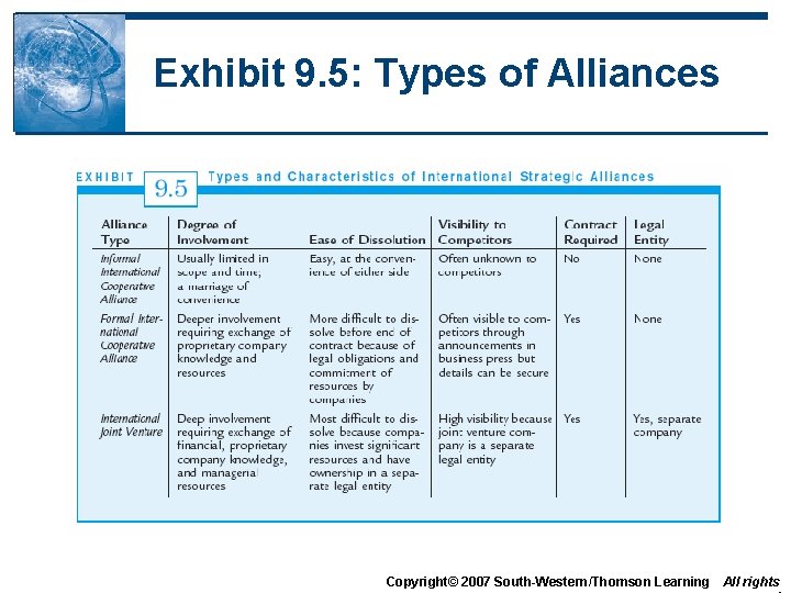 Exhibit 9. 5: Types of Alliances Copyright© 2007 South-Western/Thomson Learning All rights 