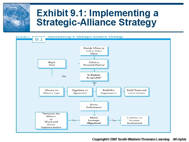 Exhibit 9. 1: Implementing a Strategic-Alliance Strategy Copyright© 2007 South-Western/Thomson Learning All rights 