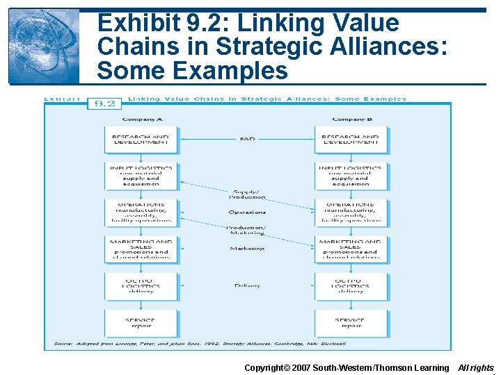 Exhibit 9. 2: Linking Value Chains in Strategic Alliances: Some Examples Copyright© 2007 South-Western/Thomson