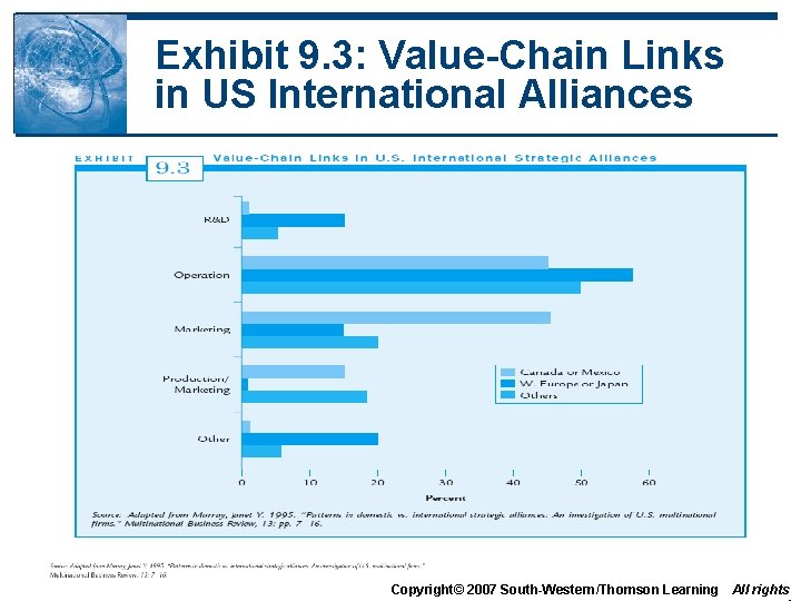 Exhibit 9. 3: Value-Chain Links in US International Alliances Copyright© 2007 South-Western/Thomson Learning All