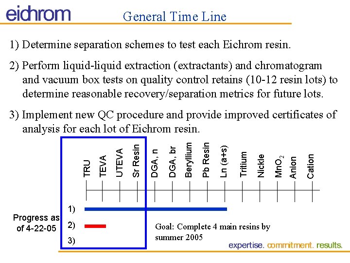 General Time Line 1) Determine separation schemes to test each Eichrom resin. 2) Perform General Time Line 1) Determine separation schemes to test each Eichrom resin. 2) Perform
